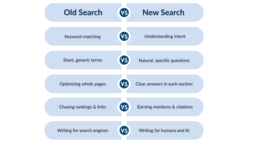 Keywords to Conversations - Old search new search