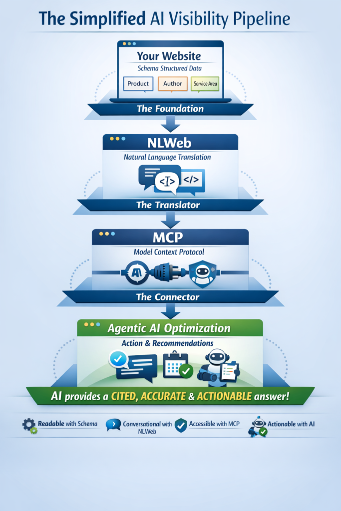 SImplified AI Visibility Pipeline to beat AI Search